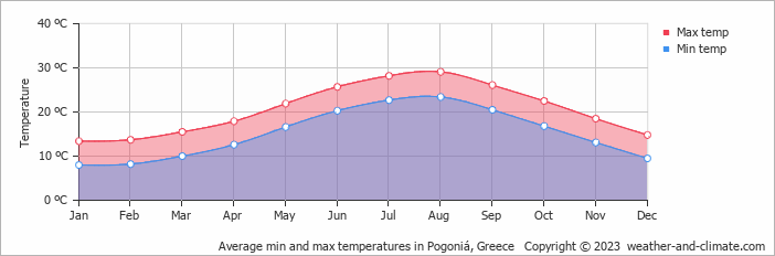 Average monthly minimum and maximum temperature in Pogoniá, Greece