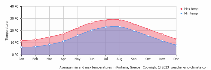Average monthly minimum and maximum temperature in Portariá, Greece