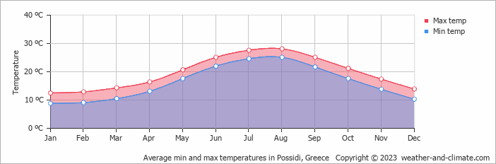 Average monthly minimum and maximum temperature in Possidi, Greece