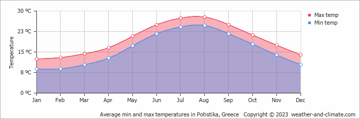 Average monthly minimum and maximum temperature in Potistika, Greece