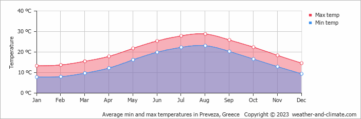 Average monthly minimum and maximum temperature in Preveza, Greece