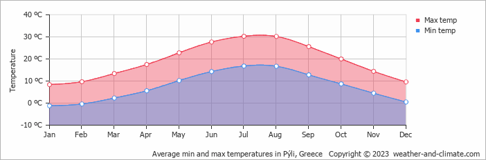 Average monthly minimum and maximum temperature in Pýli, Greece