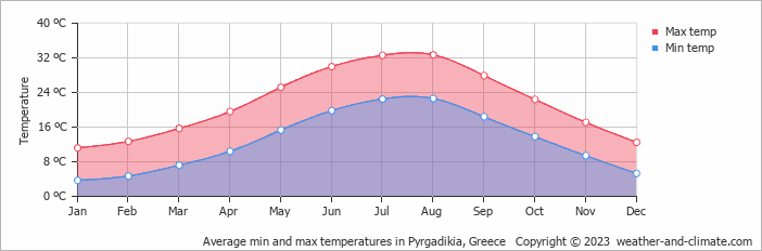 Average monthly minimum and maximum temperature in Pyrgadikia, Greece