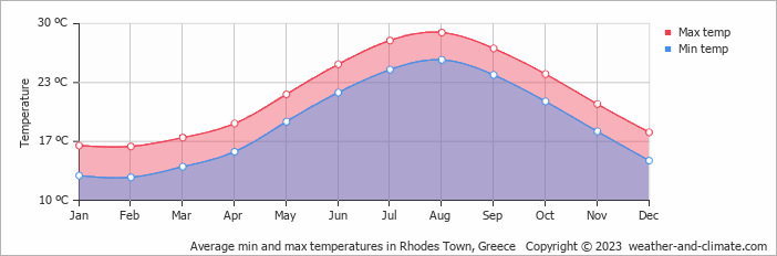 Average min and max temperatures in Rhodes Town, Greece