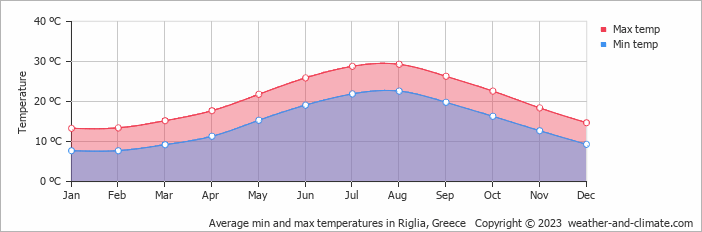 Average monthly minimum and maximum temperature in Riglia, Greece