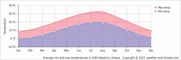 Average monthly minimum and maximum temperature in Sidhirókastron, Greece