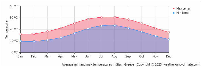 Average monthly minimum and maximum temperature in Sissi, Greece