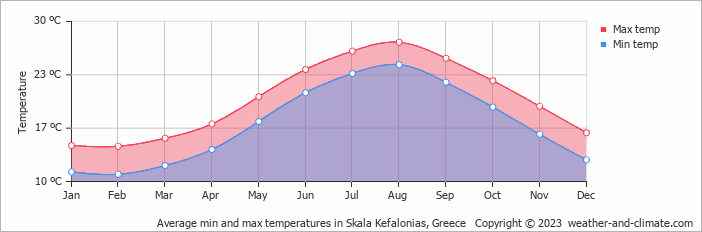 Average monthly minimum and maximum temperature in Skala Kefalonias, Greece
