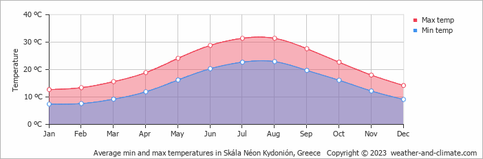 Average monthly minimum and maximum temperature in Skála Néon Kydonión, Greece