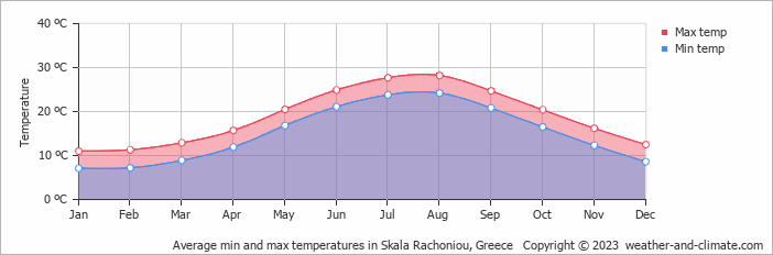 Average monthly minimum and maximum temperature in Skala Rachoniou, Greece