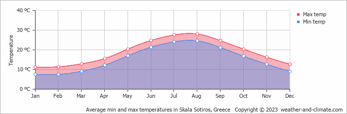 Average monthly minimum and maximum temperature in Skala Sotiros, Greece