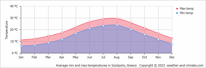 Average monthly minimum and maximum temperature in Sozópolis, Greece