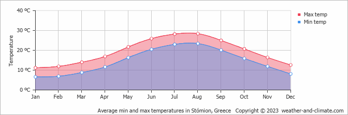 Average monthly minimum and maximum temperature in Stómion, Greece