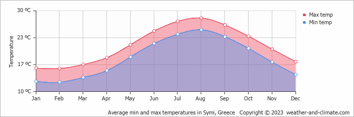 Average monthly minimum and maximum temperature in Symi, Greece