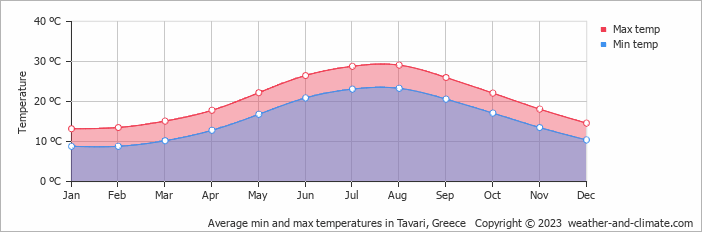 Average monthly minimum and maximum temperature in Tavari, Greece