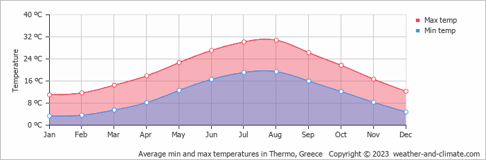 Average monthly minimum and maximum temperature in Thermo, Greece