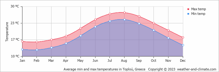 Average monthly minimum and maximum temperature in Toploú, Greece