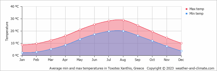 Average monthly minimum and maximum temperature in Toxotes Xanthis, Greece