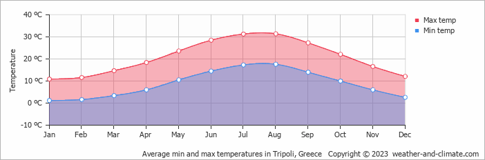 Average monthly minimum and maximum temperature in Tripoli, Greece