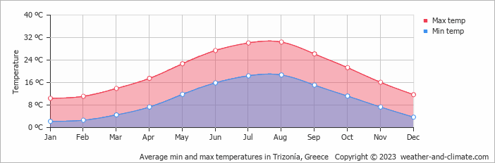 Average monthly minimum and maximum temperature in Trizonía, Greece