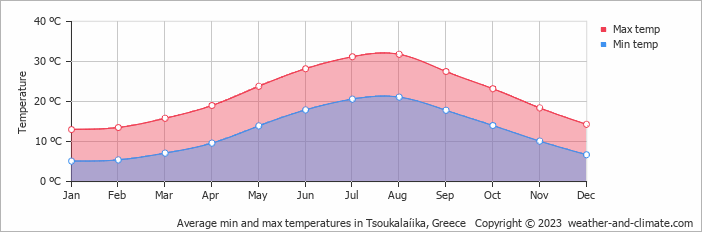 Average monthly minimum and maximum temperature in Tsoukalaíika, Greece