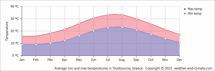 Average monthly minimum and maximum temperature in Tsoútsouros, Greece