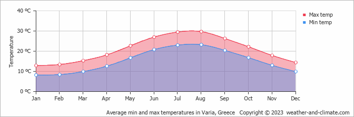 Average monthly minimum and maximum temperature in Varia, Greece