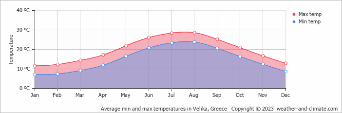Average monthly minimum and maximum temperature in Velika, Greece