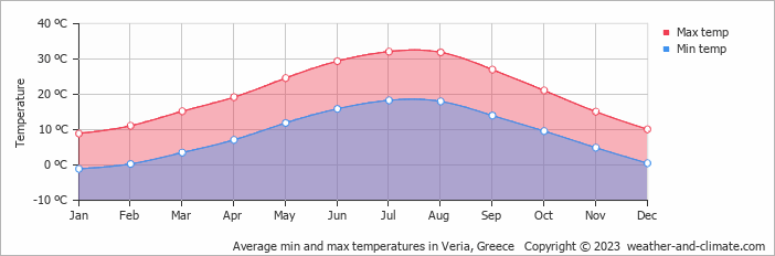 Average monthly minimum and maximum temperature in Veria, Greece