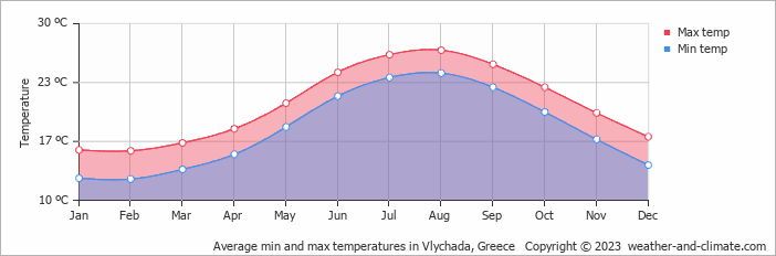 Average monthly minimum and maximum temperature in Vlychada, Greece