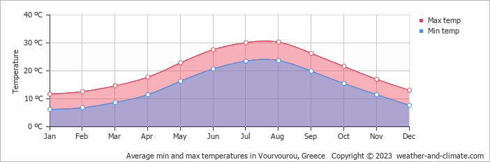 Average monthly minimum and maximum temperature in Vourvourou, Greece