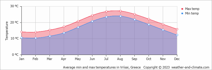 Average monthly minimum and maximum temperature in Vrísai, Greece