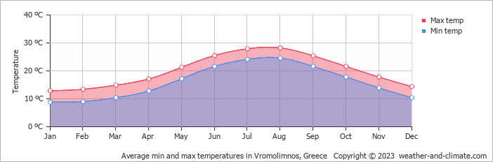 Average monthly minimum and maximum temperature in Vromolimnos, Greece
