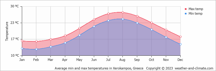 Average monthly minimum and maximum temperature in Xerokampos, Greece