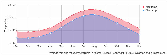 Average monthly minimum and maximum temperature in Zákros, Greece