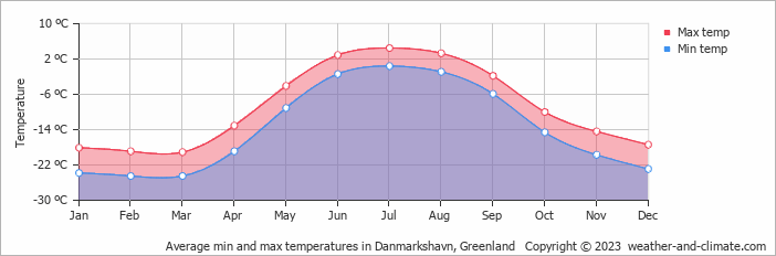 Average monthly minimum and maximum temperature in Danmarkshavn, Greenland