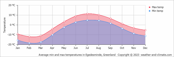 Average monthly minimum and maximum temperature in Egedesminde, Greenland