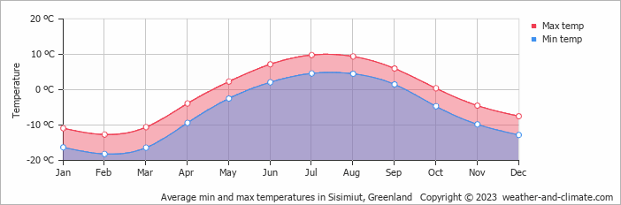 Average monthly minimum and maximum temperature in Sisimiut, Greenland