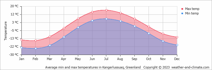 Average monthly minimum and maximum temperature in Kangerlussuaq, 