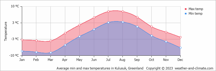 Average monthly minimum and maximum temperature in Kulusuk, Greenland