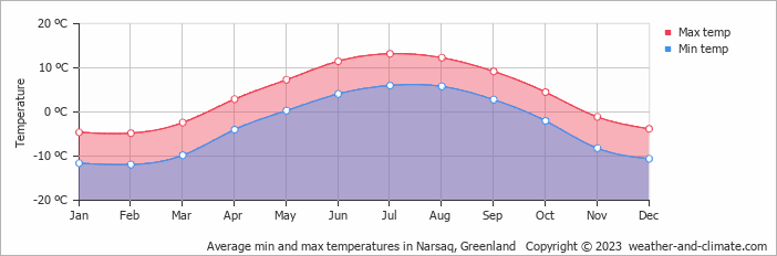 Average monthly minimum and maximum temperature in Narsaq, Greenland