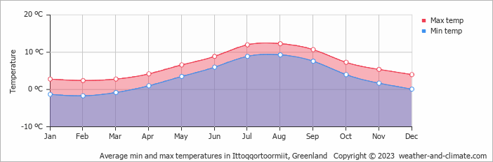 Average min and max temperatures in Scoresbysund, Greenland   Copyright © 2022  weather-and-climate.com  
