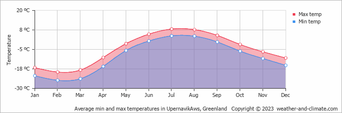 Average monthly minimum and maximum temperature in UpernavikAws, Greenland