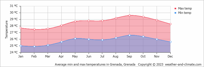 Average min and max temperatures in Grenada, Grenada   Copyright © 2023  weather-and-climate.com  