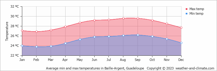 Average monthly minimum and maximum temperature in Baille-Argent, Guadeloupe