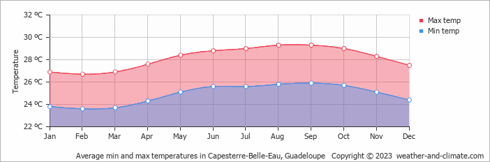 Average monthly minimum and maximum temperature in Capesterre-Belle-Eau, Guadeloupe
