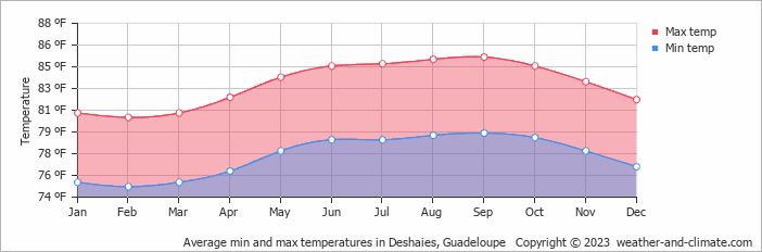 Average min and max temperatures in Deshaies, Guadeloupe   Copyright © 2023  weather-and-climate.com  
