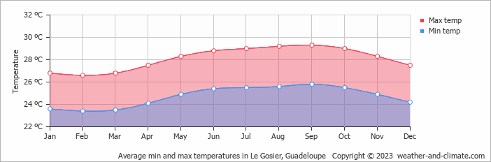Average monthly minimum and maximum temperature in Le Gosier, Guadeloupe