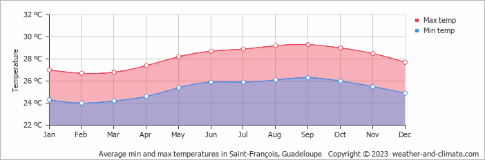 Average min and max temperatures in Guadeloupe, Guadeloupe   Copyright © 2023  weather-and-climate.com  