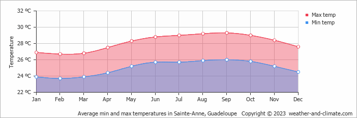 Average min and max temperatures in Guadeloupe, Guadeloupe   Copyright © 2023  weather-and-climate.com  